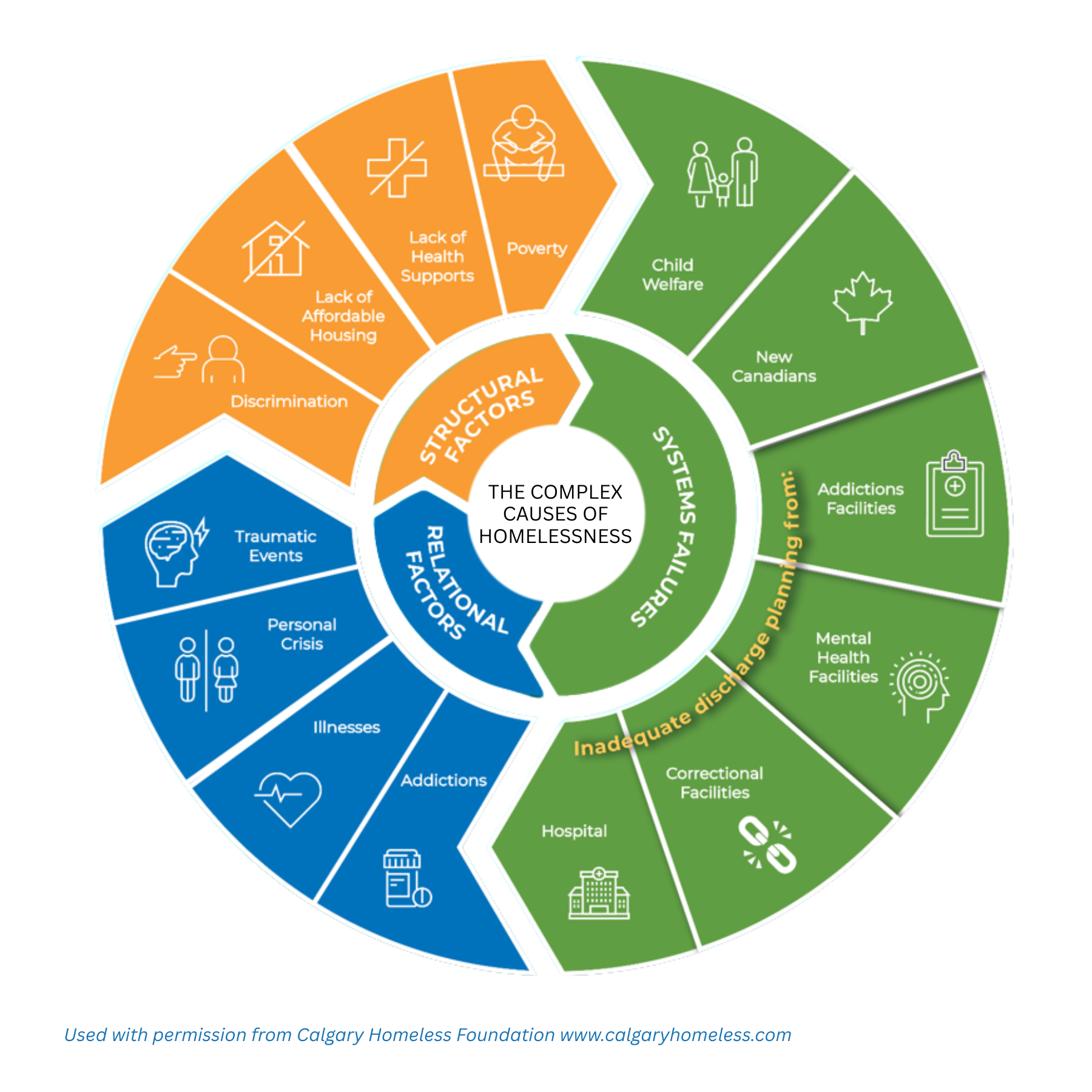 A circular infographic outlines the complex causes of homelessness, divided into structural, relational, and system factors, with specific examples listed for each category.